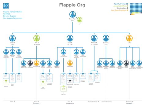 Functional Organizational Chart