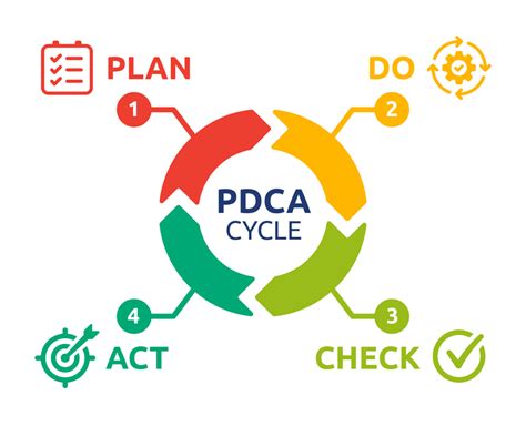 Retrospectives In PDCA Cycles For Continuous Improvement