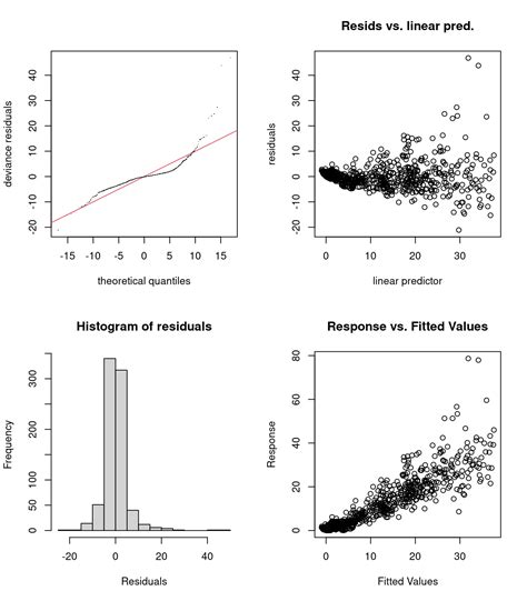 Chapter 8 GAM validation | Workshop 8: Generalized additive models in R