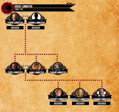 House Lannister family tree ahead of Game of Thrones season 8 | Metro News