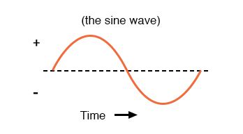 Graph of AC voltage over time (the sine wave). | TechnoCrazed