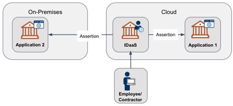 Cloud Identity Playbook