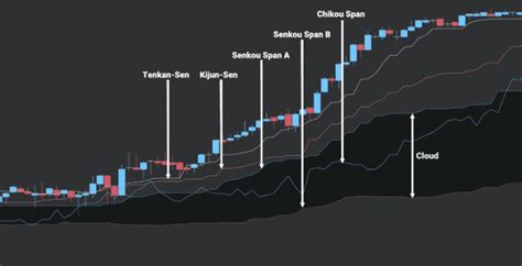 Ichimoku Cloud Explained: What Is It And How To Use It For Trading?