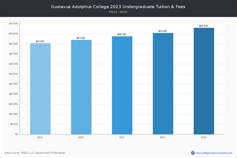 Gustavus Adolphus College - Tuition & Fees, Net Price