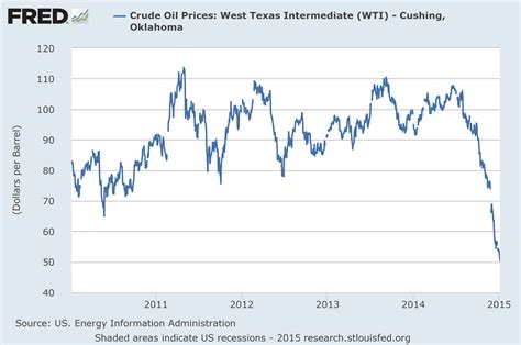 Demand factors in the collapse of oil prices | Econbrowser