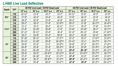 Lvl Beam Span Table Ontario Building Code | Brokeasshome.com