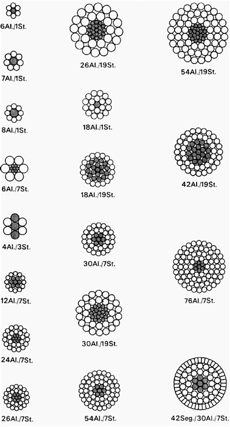 Conductor Types Used For Overhead Lines