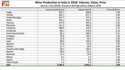 Italy's wine production by region, 2018 | VINEX - Bulk Wine Market