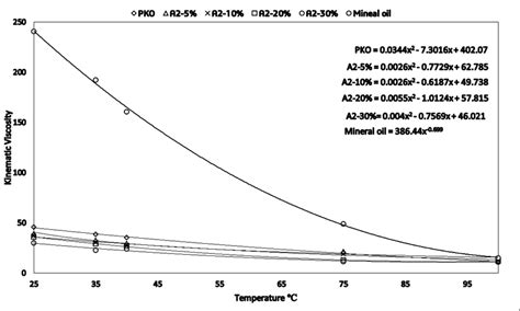 Graph of kinematic viscosity against temperature. | Download Scientific Diagram