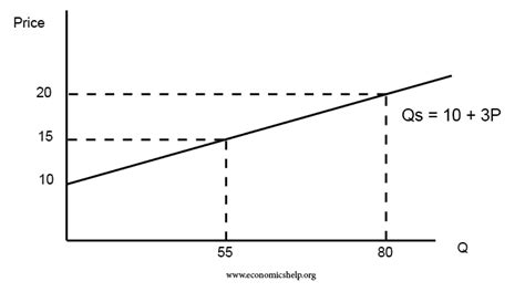 Supply curve equation - Economics Help