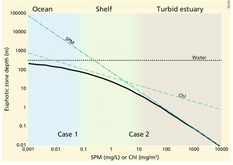 6 Conceptual figure of euphotic zone depth (solid black line) as a... | Download Scientific Diagram