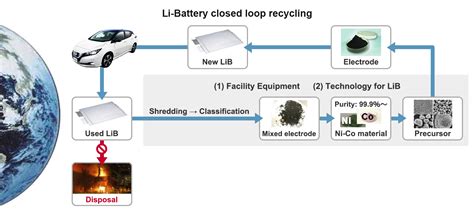 Initiatives for Zero Emissions | Innovation | Nissan Motor Corporation Global Website