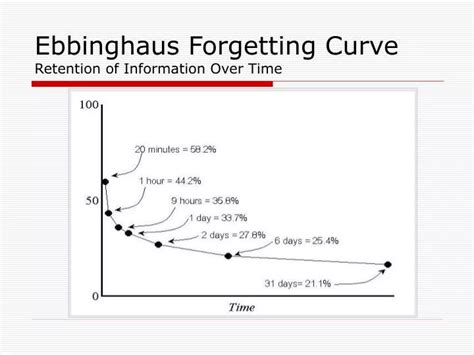 PPT - Ebbinghaus Forgetting Curve Retention of Information Over Time PowerPoint Presentation ...