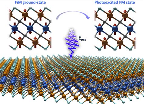 Photo-induced real time spin dynamics in 2D magnets | Thomas Franheim Group at CSRC/CSAR