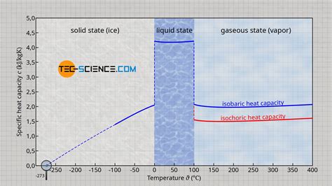 Specific heat capacity of water | tec-science