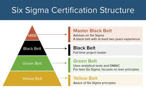 All About Six Sigma Certifications |Smartsheet