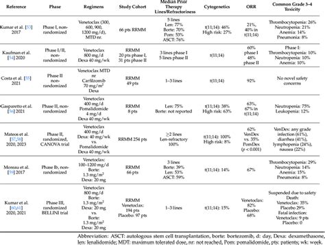 Clinical trials including venetoclax-based therapy in MM. | Download ...