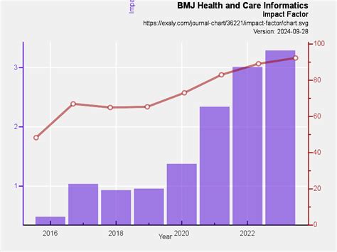 BMJ Health and Care Informatics impact factor and... | Exaly