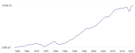 Chile GDP per capita, constant dollars - data, chart | TheGlobalEconomy.com