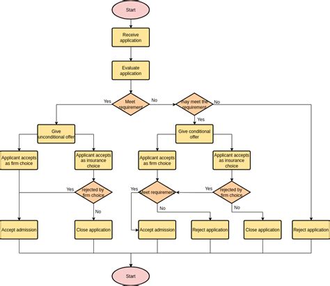 University Application Process | Flowchart Example