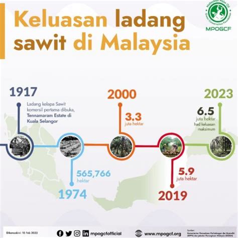 Keluasan Ladang Sawit di Malaysia – MPOGCF