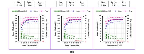 Power efficiency comparison of the buck-boost topology (step-up): (a ...