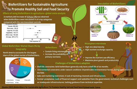 Biofertilizers for Sustainable Agriculture: To PromoteHealthy Soil and Food Security - MLWS