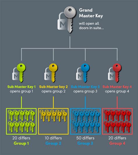 Master Key Systems | Master Key Suits | Key Systems | Lock Shop Direct