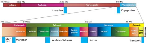 16.1 Glacial Periods in Earth’s History – Physical Geology