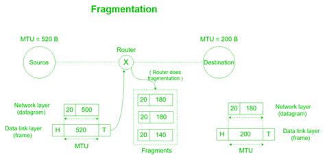 Fragmentation at Network Layer - GeeksforGeeks