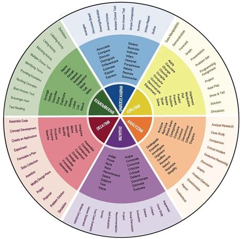 Blooms Taxonomy Wheel | Learning design, Learning objectives, Taxonomy