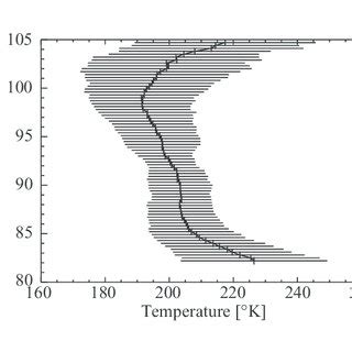 Shown is the annual mean mesopause layer based on the average the data ...