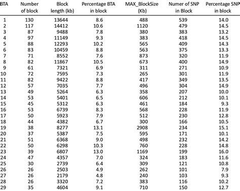 Haplotype block summary per autosome | Download Scientific Diagram