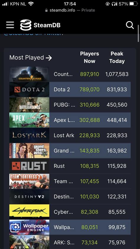 It’s now the number 10 most played game on steam, and the #1 Most ...