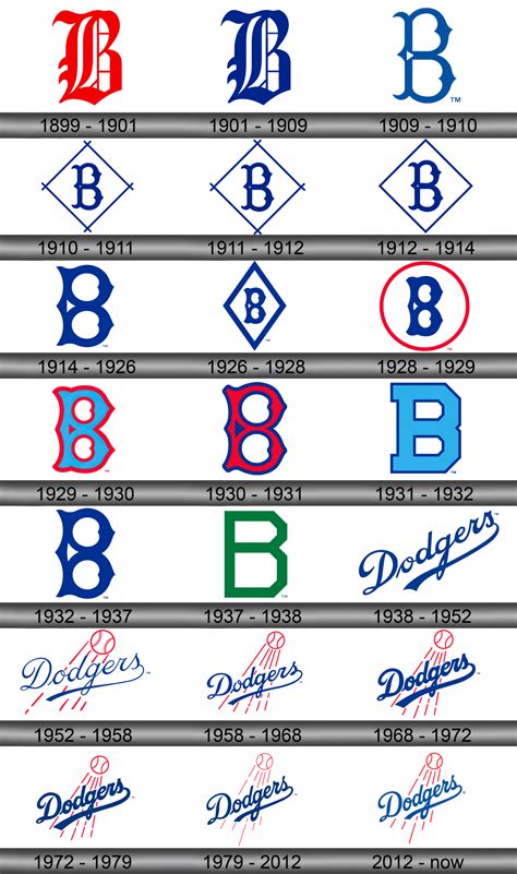 Dodgers Logo and symbol, meaning, history, sign.