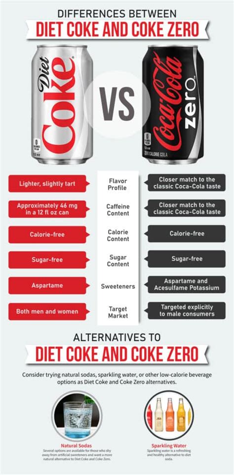 Diet Coke vs Coke Zero: 10 Key Health Impacts Explained