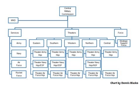 The New PLA Joint Headquarters and Internal Assessments of PLA Capabilities - Jamestown