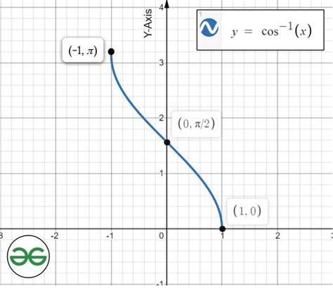 Graphs of Inverse Trigonometric Functions - Trigonometry | Class 12 ...