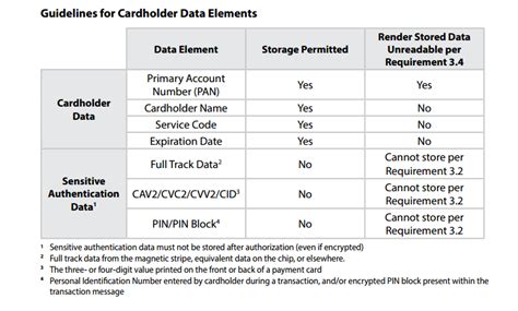 PCI Compliance Checklist | Process Street