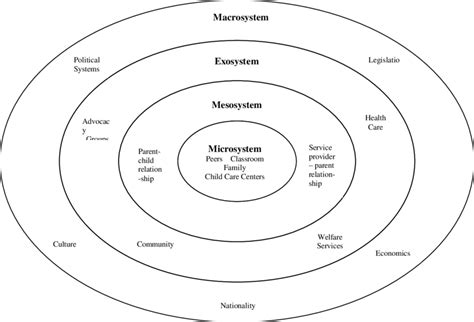 Bronfenbrenner Model Ecological Systems Theory