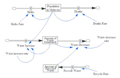 Stock Flow Diagram on Solid Waste Management | Download Scientific Diagram