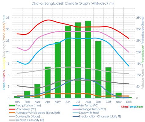 Dhaka Climate Dhaka Temperatures Dhaka, Bangladesh Weather Averages