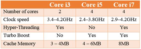 Intel Core I3 I5 I7 And I9 Cpus Explained - Photos All Recommendation