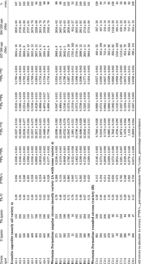 SHRIMP U-Th-Pb data for zircons from granitic saprolite and the ...