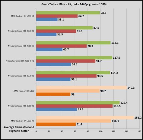 GeForce RTX 3080 vs. Radeon RX 6800 XT: Which GPU should you buy? | PCWorld