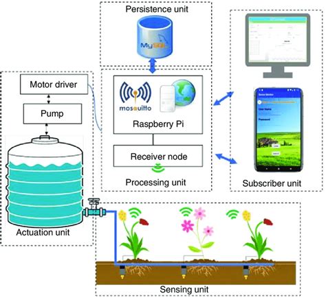 Pane avvenimento Pensa al futuro smart irrigation padrona analisi Attenzione