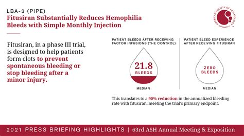 Fitusiran Substantially Reduces Hemophilia Bleeds with Simple Monthly Injection - Hematology.org