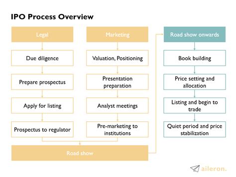 IPO Process in Malaysia