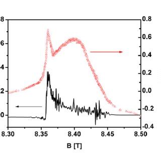 Upper panel: Ultrasonic attenuation (B) | Download Scientific Diagram