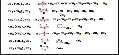 A typical of reactions in the Catalytic Reforming Process | Download Scientific Diagram